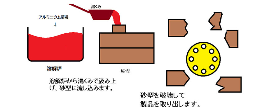 砂型説明図